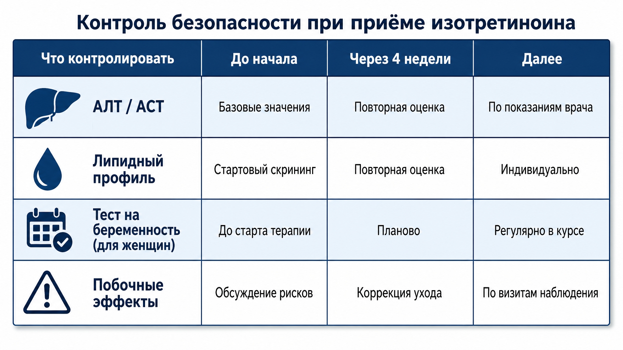 Таблица: контроль безопасности при приеме изотретиноина